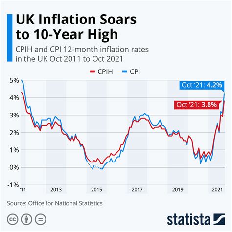 British Inflation Rate Soars To Highest For 10 Years Yerwa Express News