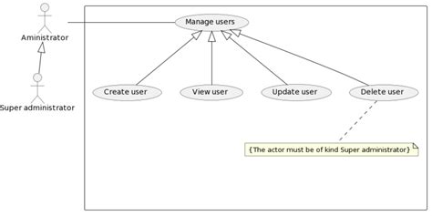Uml How Can I Create A Correct Use Case Diagram With Inheritance Stack Overflow