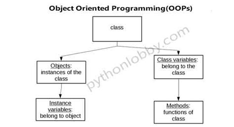 Introduction To Object Oriented Programming Oops In Python