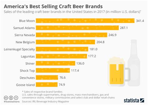 Chart Americas Best Selling Craft Beer Brands Statista