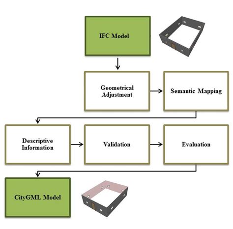 Workflow Of The Conversion Process Download Scientific Diagram
