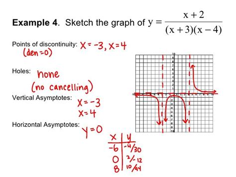 Solving A Rational Function And Graphing It Rational Function