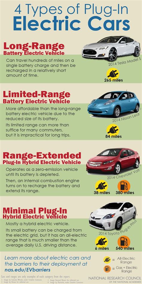 4 Types Of Electric Cars Infographics