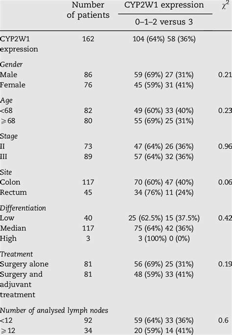 Characteristics In 162 Patients With Colorectal Cancer Stages Ii And