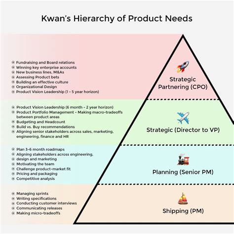Kwans Hierarchy Of Product Needs The Four Levels Of Product Managers