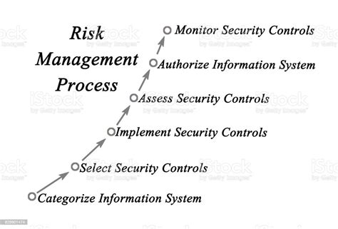 Diagram Of Risk Management Process Stock Photo Download Image Now