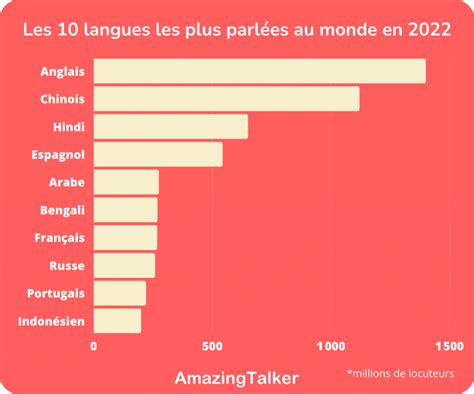 Top des langues les plus parlées au monde en AmazingTalker