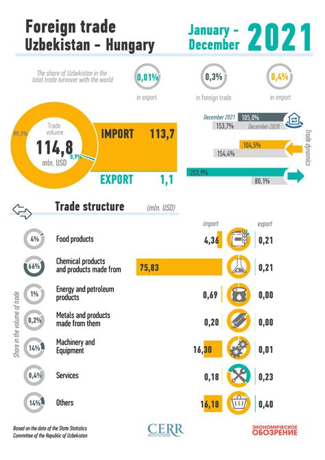 Infographics Uzbekistan S Trade With Hungary