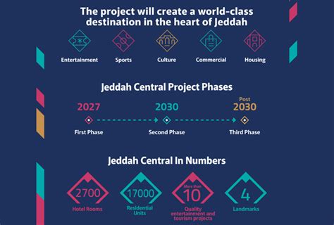 20bn Jeddah Central Project Masterplan Unveiled