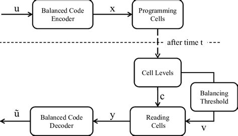 The Diagram Of Balanced Modulation Download Scientific Diagram