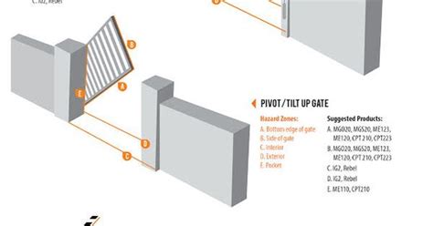 Pivot Gates Barrier Arms Vertical Lift Gates All Types Of Gates