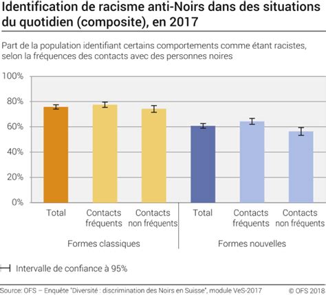 Identification De Racisme Anti Noirs Dans Des Situations Du Quotidien