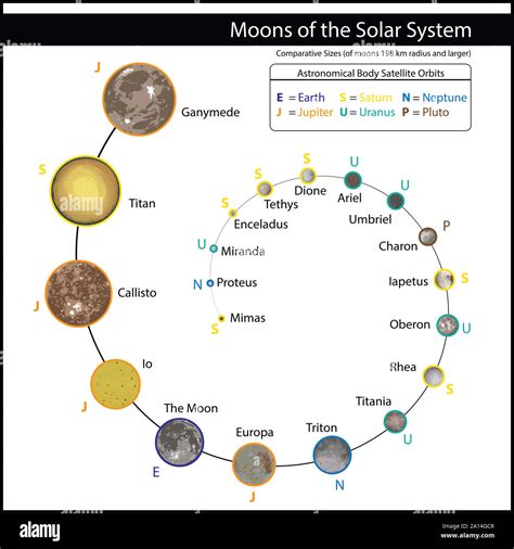 Un Diagrama Que Ilustra Los Tama Os Relativos De Las Principales Lunas