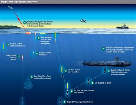 How Do Submarines Communicate With The Outside World Naval Post Naval News And Information