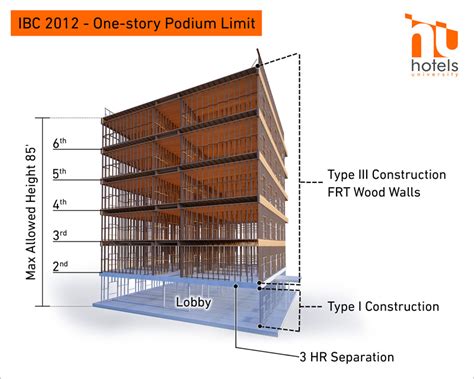 What Are The Code Allowances For Hotel Podium Construction