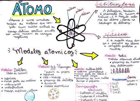 Mapa Mental De átomos