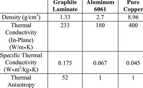 Thermal conductivity measures a materials ability to allow heat to pass through it via conductance. Thermal Conductivity Comparison of Graphite Laminates with ...