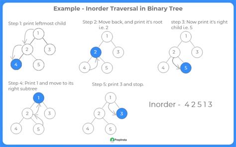 Inorder Traversal In Binary Tree In Java Prepinsta