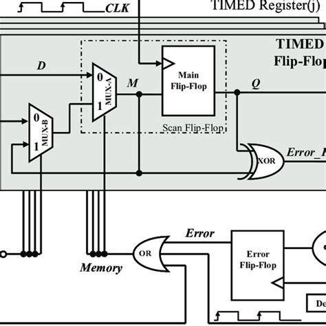 The xor gate has a much wider range of implementations in mos and cmos. The Razor timing error detection and correction design ...