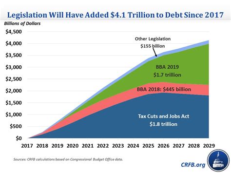 Total national debt per capita. President Trump's $4 Trillion Debt Increase | Committee ...