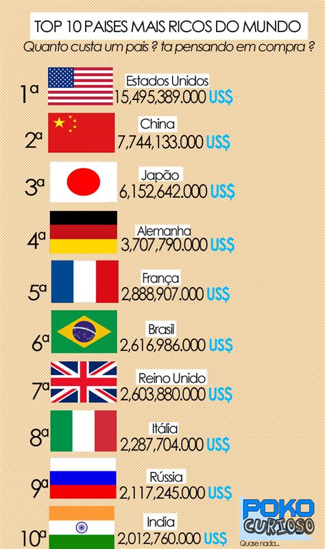 quais os 10 países mais ricos do mundo