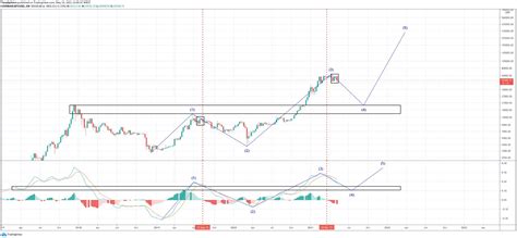 Should you invest now or wait? Why Is Crypto Crashing Right Now / Why Is Crypto Down ...