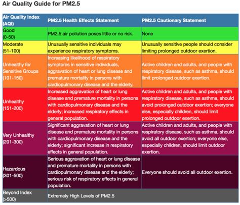 All the air quality data are unvalidated at the time of publication, and due to quality assurance these data may be amended, without notice, at any time.the world air quality index project has exercised all reasonable skill and care in compiling the contents of this information and under no circumstances will the world air quality index project team or its agents be liable in. New Delhi hazardous air quality literally beyond Air ...