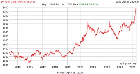 Gold Price Charts And Historical Data