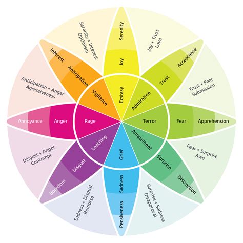 Unlocking The Palette Of Feelings With The Color Wheel Of Emotions