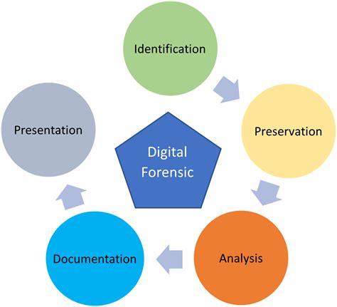 Digital Forensic