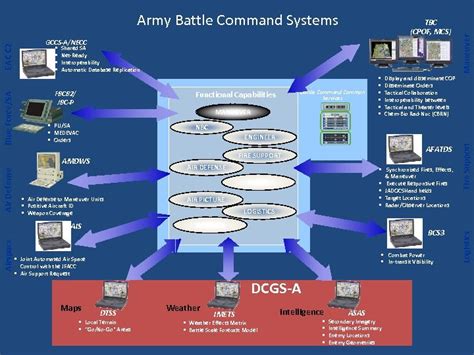 Us Army Tactical C 2 Interoperability Services Publish