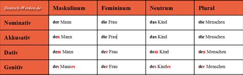Welches nomen steht im akkusativ? Deklinationstabelle: Nominativ, Akkusativ, Dativ, Genitiv ...