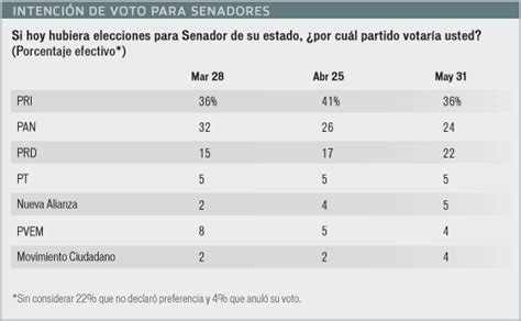 Kikka Encuesta Mayo Periodico Reforma Amlo Nuevo Puntero