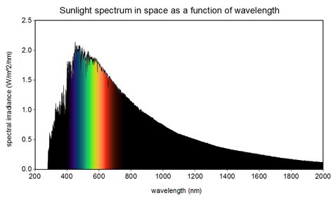 Sunlight Spectrum In Space As A Function Of Wavelength Public Domain