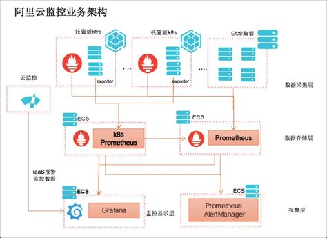 云上prometheus监控运维 阿里云帮助中心