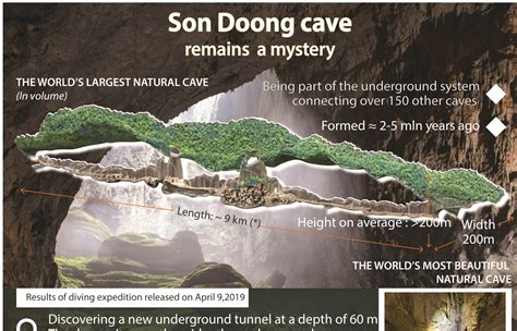 Son Doong Cave Remains A Mystery Infographics
