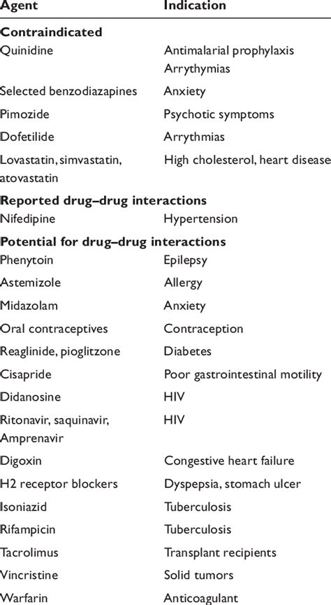 Drug Drug Interactions Observed With Azole Antifungal Drugs And Cyp3a4
