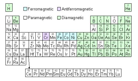 Banyak bahan memiliki sifat magnetis dan kemampuan untuk dimagnetisasi. Sifat Magnetik Golongan Transisi Periode Keempat | Chemistry