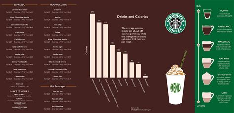 Starbucks Menu Infographic Design On Behance