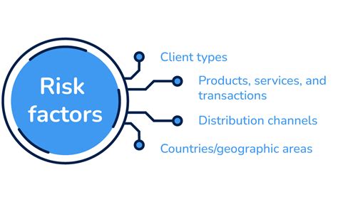 Performing A Business Wide Aml Risk Assessment Penneo