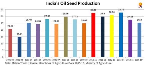 Oil Seeds Area Production And Issues Gktoday