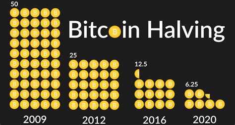 Distributing all the available bitcoin is only the start with the network still being at an early stage. Bitcoin Halving Reduces Mining Rewards for Third Time in ...