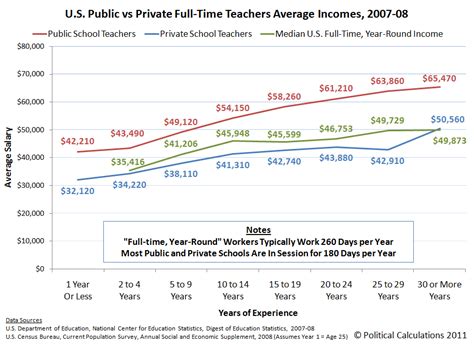 Political Calculations How Much Do Public School Teachers Really Make