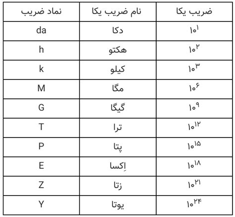 تبدیل واحد الکترونیک فروم نماتک