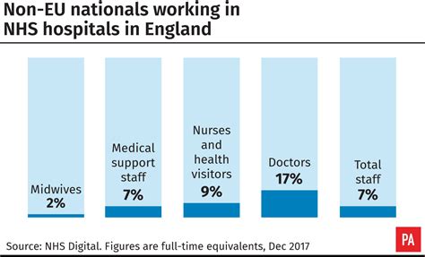 Immigration Rules ‘causing Shortages In Nhs Workforce Bt