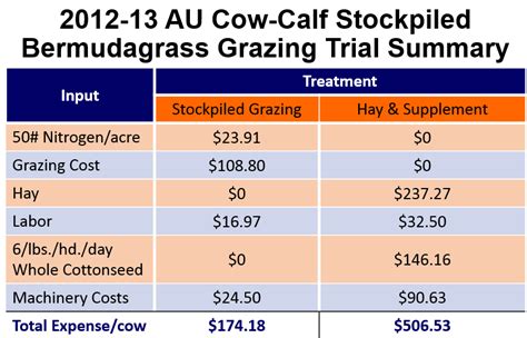 Stockpiled Grazing Can Reduce Winter Feeding Costs Southeast Cattle