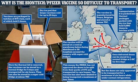 The logistical preparations for the rollout of the pfizer vaccine proceed as federal officials say distribution will begin within days of fda approval. Why is the Pfizer vaccine so difficult to transport?