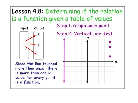 Ppt Chapter 48 Determine If The Relation Is A Function Powerpoint