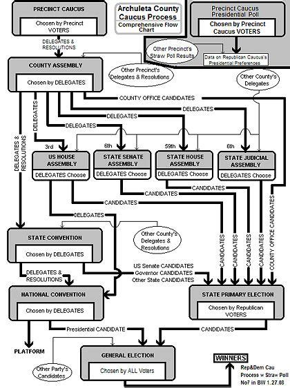 Election Process Flow Chart Cuacus Process Full Flow Chart