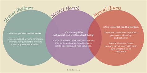 Defining mental health, illness, and wellness – The Mindful Company